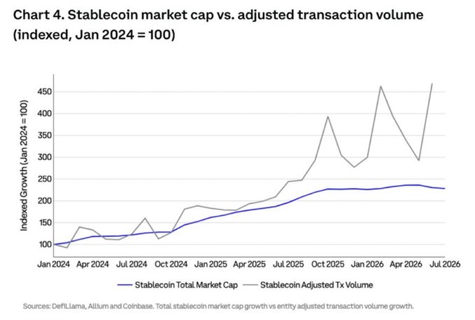 The image is a line chart titled "Chart 4. Stablecoin market cap vs. adjusted transaction volume (indexed, Jan 2024 = 100)," sourced from DeFiLlama, Allium, and Coinbase. It compares the indexed growth of the stablecoin total market cap (blue line, rising steadily to ~230 by July 2026) against stablecoin adjusted transaction volume (gray line, which climbs much higher and more volatile, reaching ~470 by mid-2026).

The post about USD1—launched in March 2025 with a ~$5.3B peak and ~1.5% of a $300B+ market—relates to this chart by illustrating the broader context: while the overall stablecoin market cap has grown modestly (~130% over the period), transaction volume has surged far more dramatically (~370%+), showing that new entrants like USD1 are capitalizing on a rapidly expanding on-chain stablecoin usage despite the market being widely viewed