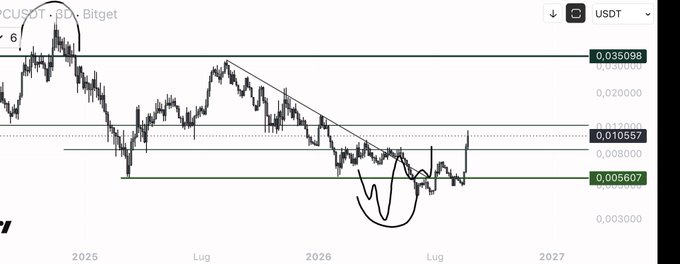 A trading chart displays CUSDT (Pocket Network) priced against USDT, showing a significant downtrend with a clear "head and shoulders" bottom pattern circled near the 0.0060 support level, followed by a sharp bullish breakout above the 0.0105 resistance zone. This technical setup illustrates the post's message about patient buying — those who waited for the proper reversal confirmation at support reaped the rewards of a strong breakout, while impulsive buyers may have entered too early.