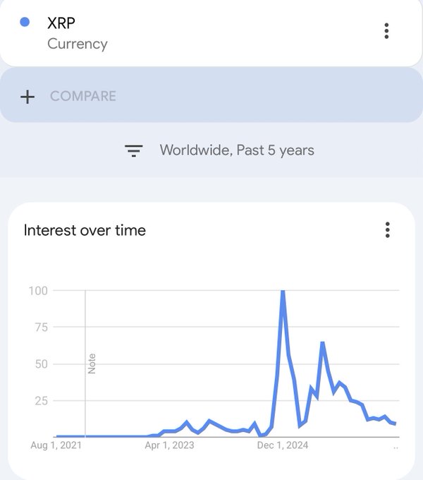 A Google Trends chart showing worldwide search interest for "XRP" over the past 5 years (Aug 2021–Aug 2026), with interest spiking to 100 around late 2024 before steadily declining to around 10, indicating low but not historic-low search volume that the poster interprets alongside XRP's 72% price decline as a potential accumulation signal.
