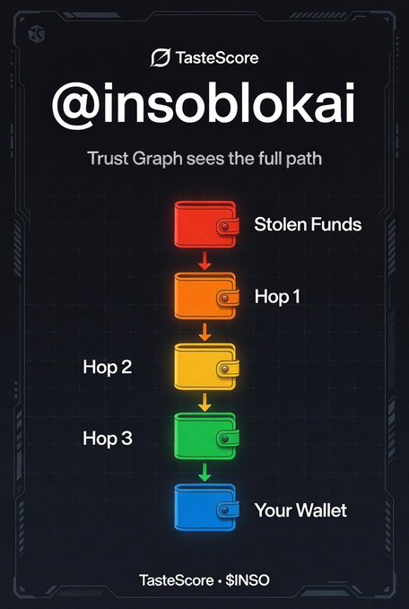 The image is a TasteScore infographic for "@insoblokai" illustrating how stolen funds travel through a chain of intermediary wallets (labeled "Hop 1," "Hop 2," and "Hop 3") before reaching "Your Wallet," with the caption "Trust Graph sees the full path." It visually supports the post's point that tracing risk requires following the entire money trail from a drainer cluster through multiple hops, rather than evaluating a single address in isolation.