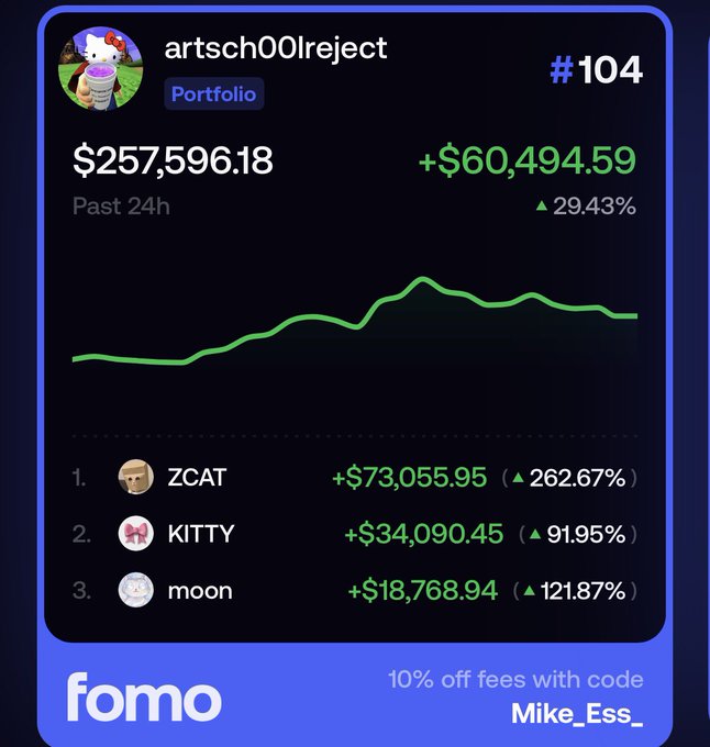 A portfolio dashboard showing a total balance of '$257,596.18' with a 24-hour gain of '+$60,494.59' (▲29.43%) for user 'artsch00lreject'. Top performing assets listed are ZCAT (+262.67%), KITTY (+91.95%), and moon (+121.87%), with a 'fomo' logo at the bottom.