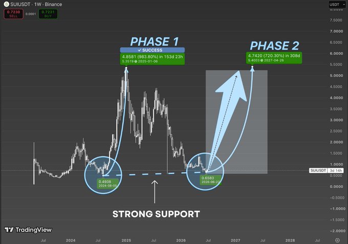 This chart shows a historical price analysis of SUIUSDT on Binance, highlighting two phases of growth and suggesting a recurring pattern of accumulation and explosion in price. The post references this pattern, noting a past near 10x increase and hinting at a potential future surge.