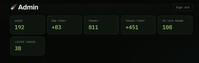 An admin dashboard panel displaying statistics: 192 users, +83 new today, 811 trades, +451 trades today, 108 in this round, and 38 listed tokens.