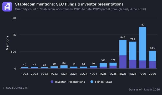 The image is a graph that shows several bar graphs depicting stablecoin mentions in SEC filings and investor presentations over a specific period of time, from June 6th through August 6th, 2016. The x-axis represents months, with a purple line indicating the number of mentions. On the y-axis, there are two bars representing different projects: the first bar is blue, indicating stablecoins like @USDC and others; while the second bar shows a more traditional white line graph for SEC filings, which indicates mentions related to conventional financial assets such as stocks and bonds. The majority of the bars have a similar color (blue), but there are some differences in the number of mentions for different projects across both charts. Overall, this trend suggests increased interest in stablecoins by institutional investors.