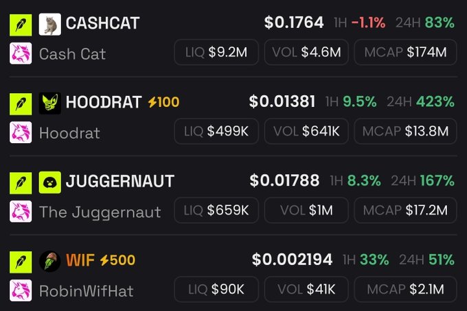 A list of meme coins within the Robinhood ecosystem on Solana, showing CASHCAT at $0.1764 with a $174M market cap leading the pack, while smaller-cap tokens like HOODRAT ($13.8M MCAP, +423% 24H), JUGGERNAUT ($17.2M MCAP, +167% 24H), and RobinWifHat/WIF ($2.1M MCAP, +51% 24H) display strong momentum—illustrating the post's claim that these low-cap tokens have upside potential to reach the $100M market cap milestone.