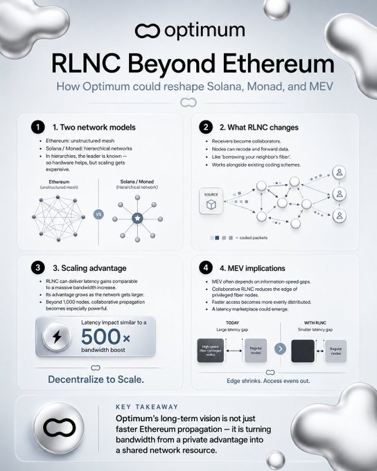 An infographic titled 'RLNC Beyond Ethereum: How Optimum could reshape Solana, Monad, and MEV,' comparing Ethereum's unstructured mesh vs Solana/Monad hierarchical networks, with sections on RLNC changes, scaling advantage (500x bandwidth boost), and MEV implications.