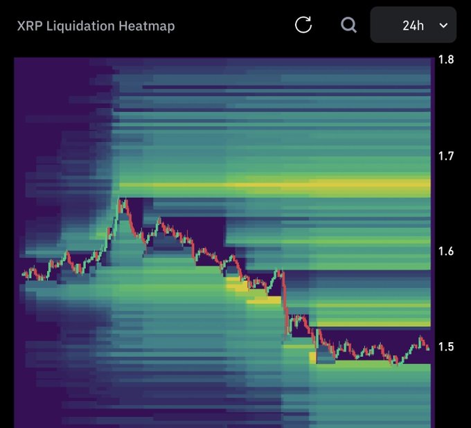 An 'XRP Liquidation Heatmap' chart on a 24-hour timeframe, showing price movement overlaid on a colorful heat gradient between roughly 1.5 and 1.8.