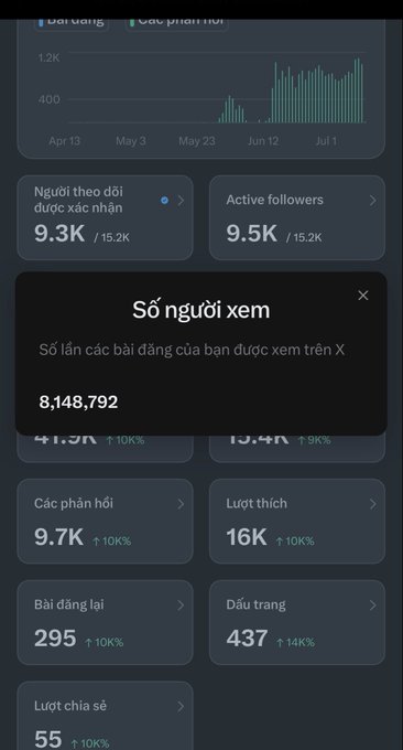 A screenshot of X (Twitter) analytics showing the number of post views (Số người xem) at 8,148,792, along with metrics like 9.3K followers, 9.7K replies, and 16K likes, celebrating the user's achievement of surpassing 8 million views as mentioned in their post.