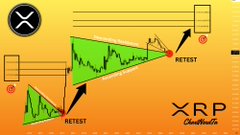 A technical analysis chart of XRP displays a green triangle formation with two "RETEST" labels marking key breakout points, illustrating a bullish ascending pattern. The XRP ticker and "ChartNerdz" branding are visible, supporting the post's claim of a similar multi-cycle structure with projected price targets of $8, $13, and $27.