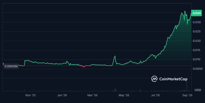 A CoinMarketCap price chart showing a significant upward trend, with values rising from approximately $0.0066 to $0.034 between November 2025 and September 2026.