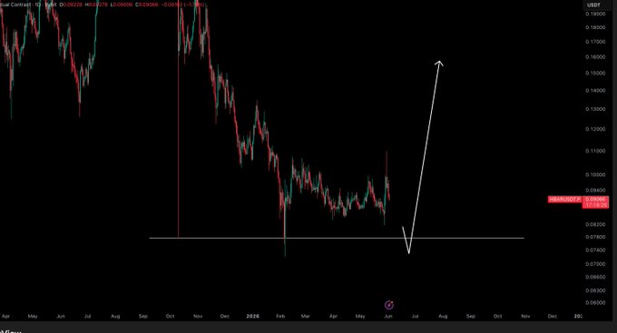 The image shows a stock chart with a downward trend, indicating a potential decline in the value of the stocks being tracked. The chart displays the price movement over time, with the price dropping from 0.01 to 0.99. The caption on the image suggests that there might be an upcoming dip in the market, which could be an opportunity for investors to buy shares at a lower price and potentially make profits when the stock price recovers.