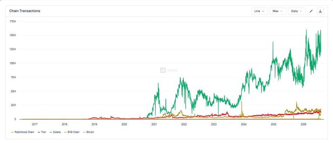 A line chart titled "Chain Transactions" displays daily transaction counts from 2017 to 2026 for Robinhood Chain, Ton, Solana, BNB Chain, and Bitcoin. Solana (green line) has surged dramatically since 2021, recently reaching peaks near 150-175 million daily transactions, vastly outpacing the other four chains, which remain near the bottom of the chart. The visual reinforces the post's claim that Solana's on-chain activity has decisively outpaced all other major blockchains, supporting the bullish sentiment about $SOL's network usage.