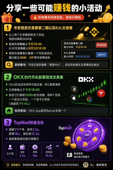 A Chinese-language infographic titled "分享一些可能赚钱的小活动" (Sharing some money-making activities), listing cryptocurrency trading competitions on platforms like OKX and TopNod.