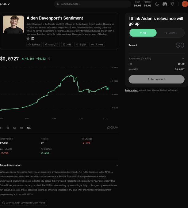 A screenshot from the pauuv platform showing a profile for 'Aiden Davenport's Sentiment' with a price chart, holder statistics, and a betting prompt reading 'I think Aiden's relevance will go up'.