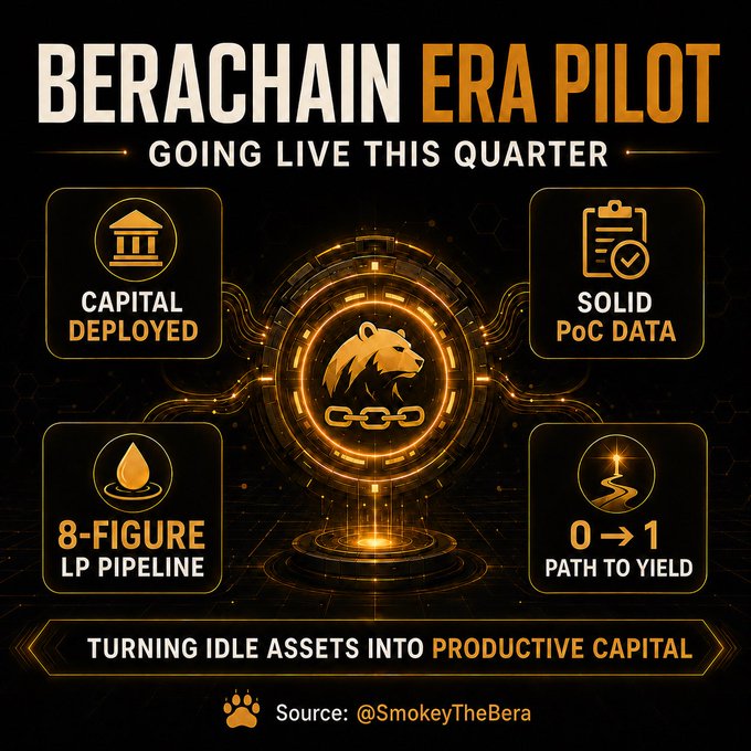 A promotional graphic titled 'BERACHAIN ERA PILOT - GOING LIVE THIS QUARTER' features a central bear logo with chains, surrounded by four key points: 'CAPITAL DEPLOYED', 'SOLID PoC DATA', '8-FIGURE LP PIPELINE', and '0 → 1 PATH TO YIELD', with the tagline 'TURNING IDLE ASSETS INTO PRODUCTIVE CAPITAL' and sourced from @SmokeyTheBera.