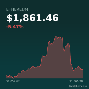 Cryptocurrency price chart showing Ethereum at $1,861.46, down -5.47%, with a red line graph indicating price movement between $1,852.67 and $1,966.98.