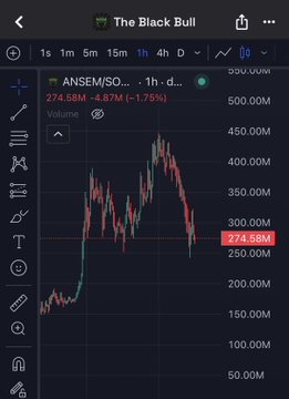 A TradingView chart of ANSEM/SOL on the 1-hour timeframe shows a sharp decline from ~$500M to $274.58M, an 8.87% drop (-1.75%), illustrating the volatile onchain rotation described in the post as traders shift liquidity from Solana-based assets into Robinhood-related tokens.
