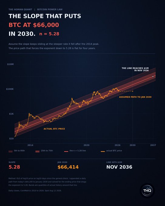 A chart titled 'THE HUMAN QUANT | BITCOIN POWER LAW: THE SLOPE THAT PUTS BTC AT $66,000 IN 2030. n = 5.28', showing actual BTC price against a fitted power law line with a steeper slope assumption.
