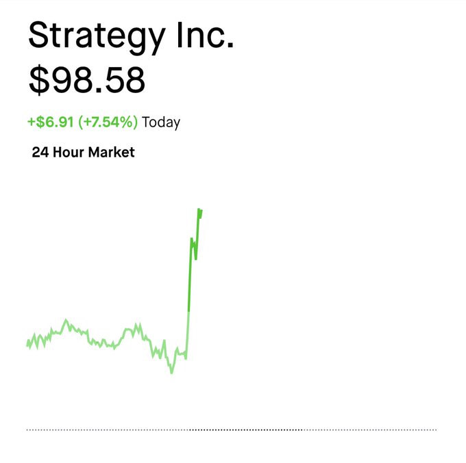 A 24-hour stock chart for Strategy Inc. (MSTR) shows shares surging to $98.58, up $6.91 (+7.54%) for the day, with a sharp upward spike visible near the end of the trading session—aligning with the post's claim of the stock jumping over 7.5% to $98.5 following the company's increased USD reserve.