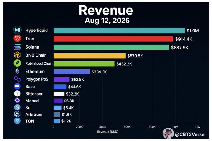 A bar chart titled 'Revenue Aug 12, 2026' ranks blockchain networks by revenue, led by Hyperliquid ($1.0M), Tron ($914.4K), Solana ($887.9K), BNB Chain ($570.5K), and Robinhood Chain ($432.2K), credited to @Cliff3Verse.