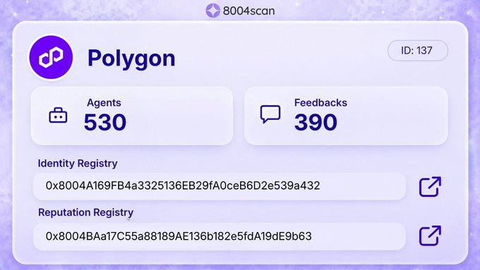 The image shows a dashboard from "8004scan" displaying details for Polygon (ID: 137), with 530 agents and 390 feedbacks, along with links to its Identity Registry and Reputation Registry contracts. This visualizes Polygon as a hub for AI agents, aligning with the post's claim that "Polygon is for agents."