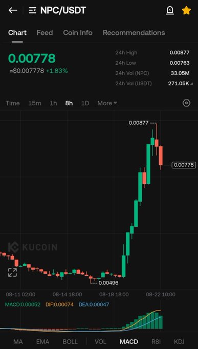 The KuCoin trading chart for NPC/USDT shows the token priced at $0.00778, up 1.83%, with a 24-hour high of $0.00877 approaching the $0.01 milestone the post mentions. The MACD indicator is showing bullish momentum at the bottom of the chart, supporting the poster's optimism that NPC is about to break through to 1 cent.