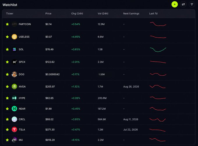A financial watchlist dashboard showing tickers including FARTCOIN, USELESS, SOL, SPCX, DOG, NVDA, HYPE, NEAR, CRCL, TSLA, and MU, along with their prices, 24-hour changes, and 7-day sparkline charts.