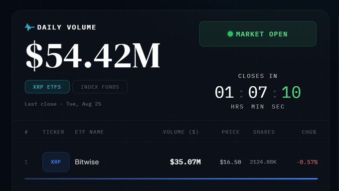 Financial dashboard showing daily volume of $54.42M with the market open, highlighting XRP ETFs including Bitwise at $35.07M volume and $16.50 price.