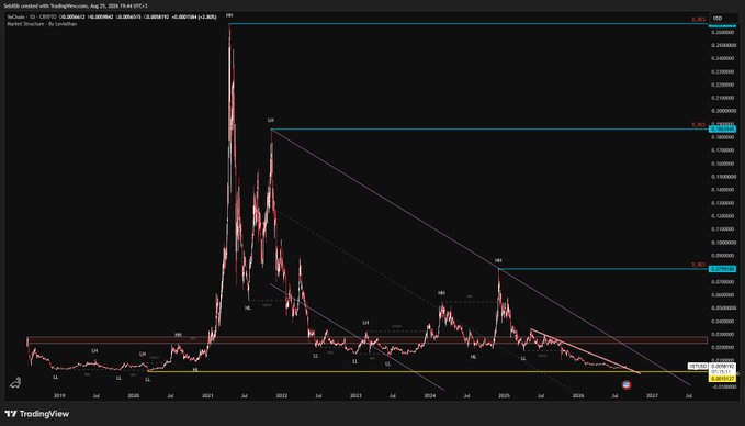 A TradingView chart for Seedify created on Aug 21, 2025, showing a logarithmic price trend with descending channel lines and notable highs marked around 2021.