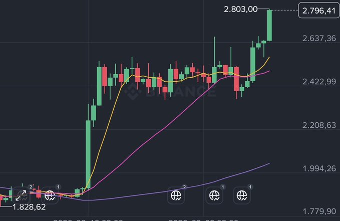 A candlestick chart on Binance shows crypto prices rising sharply to a high of 2.803,00, with the current price at 2.796,41 and a low of 1.828,62, reflecting strong bullish momentum consistent with the post's excitement over $BTC and $ETH leading the crypto market.