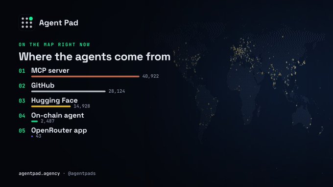 An infographic titled "Agent Pad - Where the agents come from" listing MCP server (40,922), GitHub (28,124), Hugging Face (16,928), On-chain agent (2,487), and OpenRouter app (43), displayed over a world map.