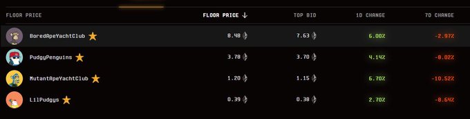 A leaderboard or statistics screen displaying usernames like BoredApeYachtClub, PudgyPenguins, MutantApeYachtClub, and LilPudgys alongside their floor prices, top bids, and percentage changes.