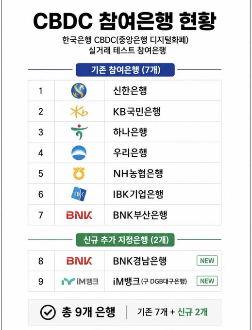 This image displays a list of nine participating banks for the Bank of Korea's CBDC (Central Bank Digital Currency) real-transaction test. The list includes previously participating banks and two newly added ones, BNK Gyeongnam Bank and iM Bank.