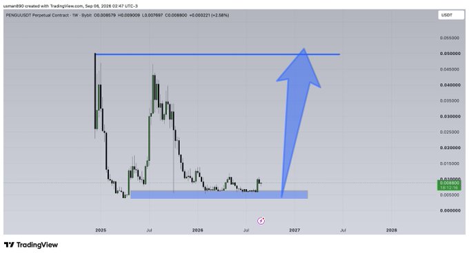 A TradingView chart for the PENGUUSDT Perpetual Contract on Bybit shows a blue arrow indicating a price breakout from a lower consolidation level towards a horizontal resistance line.