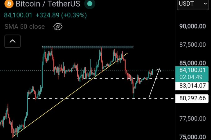 A Bitcoin/TetherUS (BTC/USDT) trading chart shows BTC at $84,100.01 (+0.39%), having bounced from marked support near $80,292-$83,014 toward resistance at $86K, visually confirming the post's bullish outlook for bulls pushing higher above the $84K level.