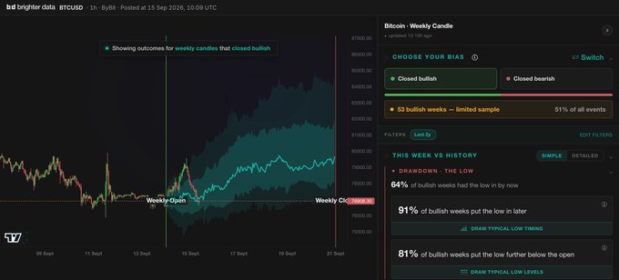 A cryptocurrency analytics dashboard from "bd brighter data #BTCUSD" displays a Bitcoin weekly candle chart with historical bullish week outcomes, showing key statistics: 91% of bullish weeks put the low in later, 64% had the low by now, and 81% put the low further below the open, supporting the post's bullish scenario analysis with a critical support level noted near $75,500.