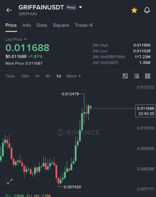 A Binance perpetual futures chart for $GRIFFAIN/USDT shows the token surging from a low of $0.007430 to a 24h high of $0.011950, currently trading at $0.011688 (up 1.81%), visually confirming the post's claim of a strong upward rally and nearly 38% gain.