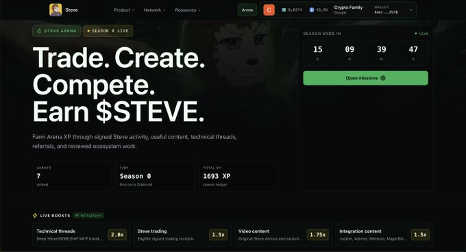 Screenshot of the Steve Arena dashboard showing Season 0 is live with 15 days, 9 hours, 39 minutes, and 47 seconds remaining in the first farming window, displaying the user's stats (7 agents ranked, 1693 XP) alongside live XP boost multipliers for technical threads (2.0x), Steve trading (1.5x), video content (1.75x), and integration content (1.5x). The headline reads "Trade. Create. Compete. Earn $STEVE" and supports the announcement that Season 0 has begun with the first farming window closing in 15 days.