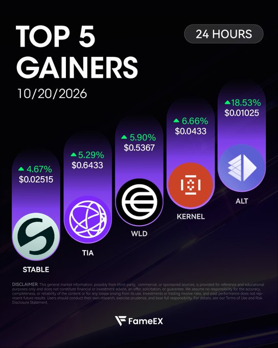 A FameEX “Top 5 Gainers” chart for 10/20/2026 over 24 hours ranks ALT at +18.53% ($0.01025), KERNEL at +6.66% ($0.0433), WLD at +5.90% ($0.5367), TIA at +5.29% ($0.6433), and STABLE at +4.67% ($0.2515), matching the accompanying post’s listed gains.