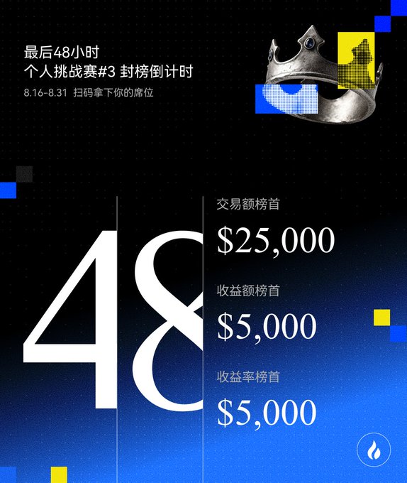 A promotional graphic for an HTX personal trading competition announces "最后48小时" (Final 48 Hours) with prizes of $25,000 for top trading volume, and $5,000 each for top profit amount and profit rate, running from August 16-31, urging users to "扫码拿下你的席位" (scan to claim your seat).