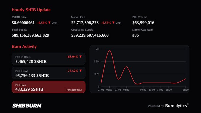 A ShibBurn website dashboard showing an "Hourly SHIB Update" with a price of $0.00000461, market cap of $2.7 billion, and burn activity statistics, powered by Burnalytics.