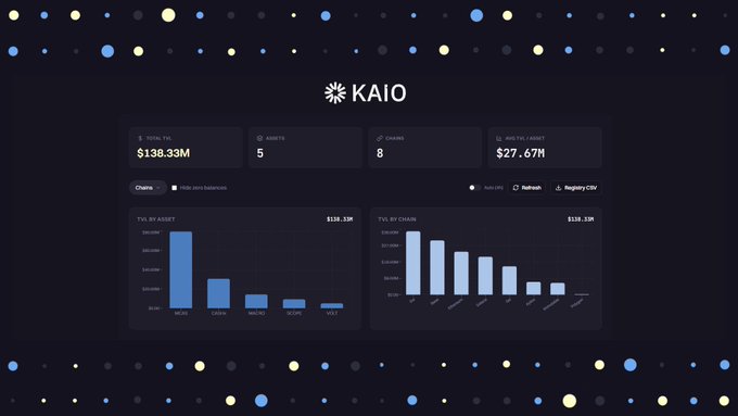 The image displays the KAIO dashboard showing key metrics of $138.33M Total TVL across 8 chains and 5 assets, with a $27.67M average TVL/asset. Bar charts illustrate TVL distribution by asset (highlighting MORO with $118.33M) and by chain, reinforcing the platform's multichain presence referenced in the caption.