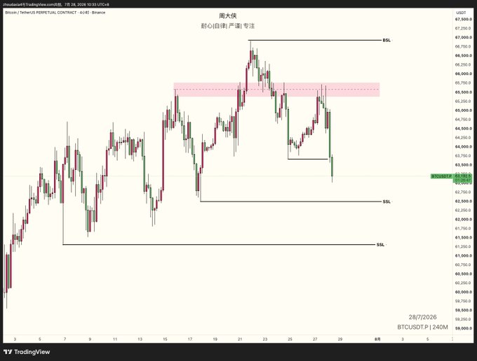 A TradingView 4-hour chart of Bitcoin/USDT Perpetual Contract (BTCUSDT.P) showing a bearish internal structure declining toward lower SSL support levels around $63,200-$62,500, with a highlighted resistance zone near $65,500-$65,750 where short positions are favored if a pullback occurs, consistent with the post's advice to abandon longs and prioritize shorts until reaching SSL support.