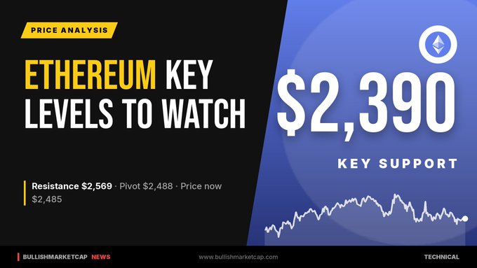 A price analysis graphic titled 'ETHEREUM KEY LEVELS TO WATCH' showing a 'KEY SUPPORT' price of '$2,390', with Resistance $2,569, Pivot $2,488, and Price now $2,485, branded with 'BULLISHMARKETCAP NEWS' and 'TECHNICAL'.
