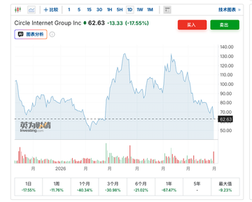 A Chinese stock trading chart for Circle Internet Group Inc at $62.63, down 17.55%, showing price history from late 2025 to present with significant volatility.