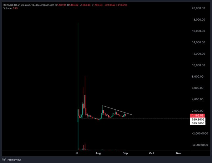 A TradingView chart for B420/WETH on Uniswap (1D timeframe) showing a massive initial spike followed by consolidation, with a descending trendline drawn.