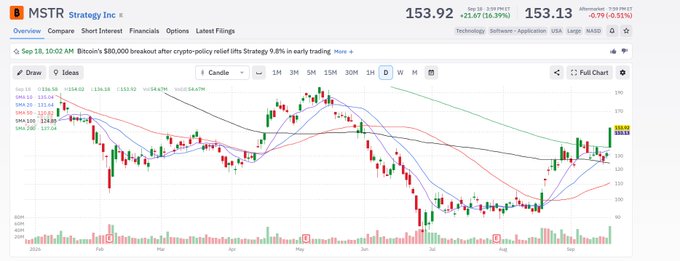 A screenshot of Robinhood showing MicroStrategy ($MSTR) trading at $153.92 in early trading on Sep 18, with a daily candlestick chart illustrating the significant breakout move referenced in the post, lifting the stock from a July low around $140 to new highs near $154.