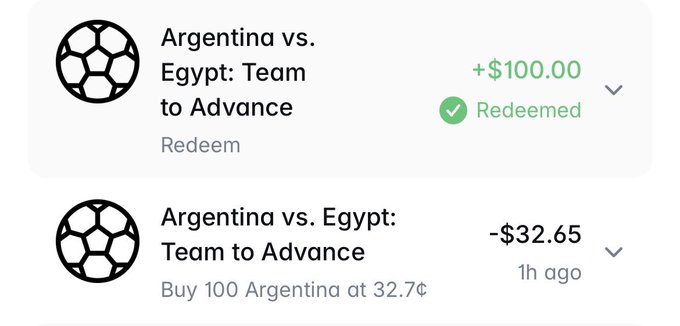 A prediction market interface showing 'Argentina vs. Egypt: Team to Advance' with a redeemed +$100.00 win and a -$32.65 loss from buying 100 Argentina at 32.7¢.