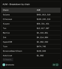 A chart titled 'AUM - Breakdown by chain' from DefiLlama lists assets under management for various blockchains, with Solana at the top ($491,813,319), followed by Ethereum and X Layer.