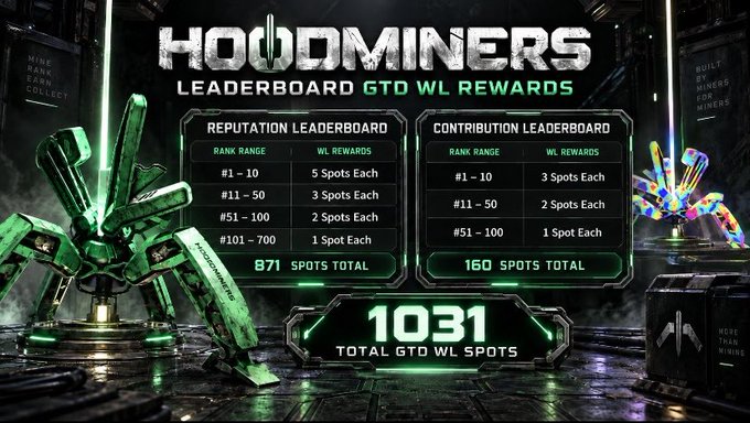 A 'HOODMINERS' promotional banner displaying Reputation and Contribution Leaderboards with GTD WL Rewards, totaling 1031 spots, featuring industrial green-themed graphic design.